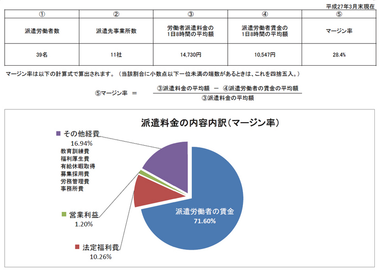 マージン 率 の 公開